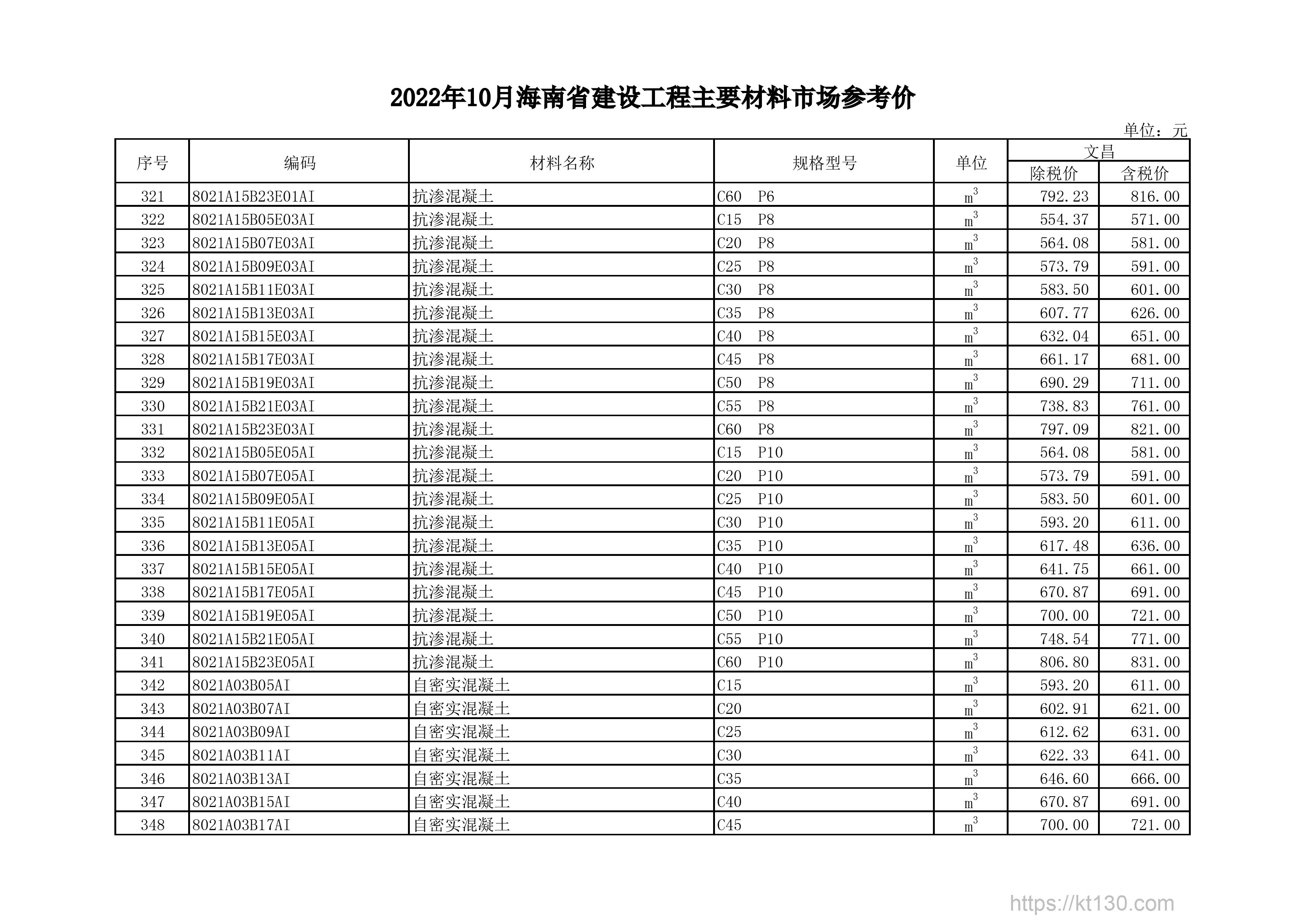 海南省2022年10月份水泥混凝土本期价格